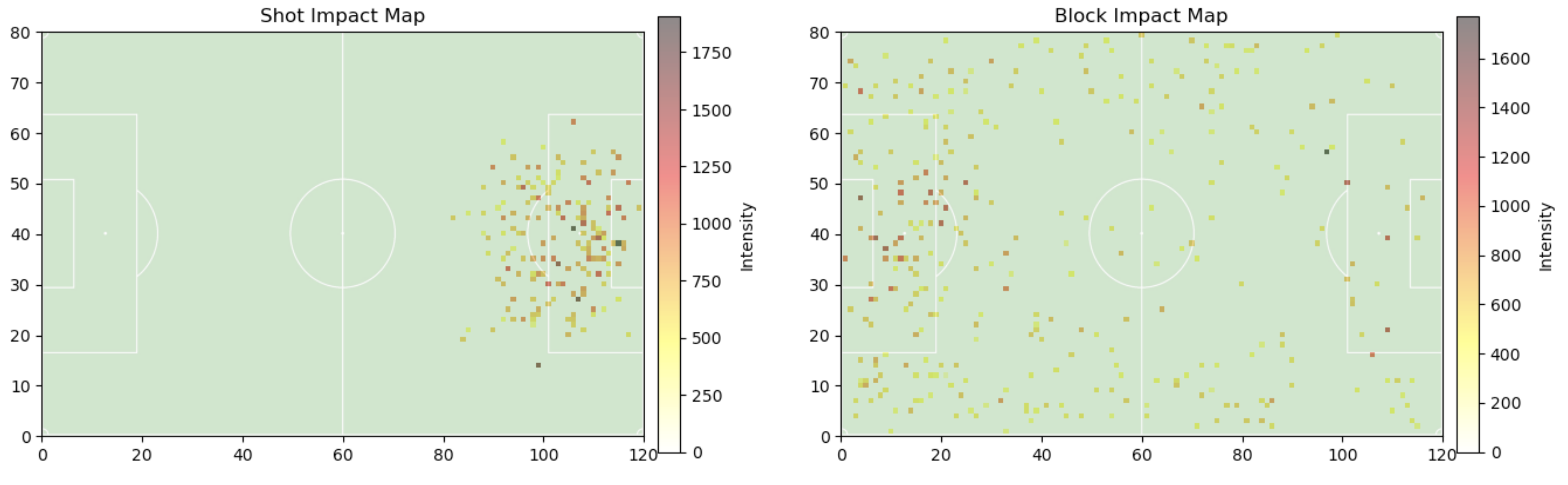 Impact of shots vs blocks