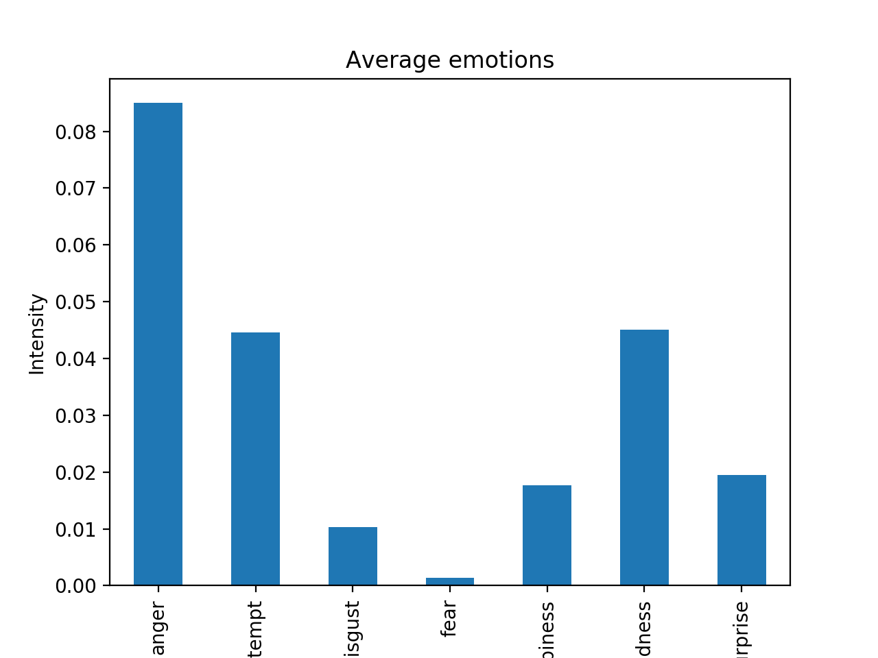 Avg emotions