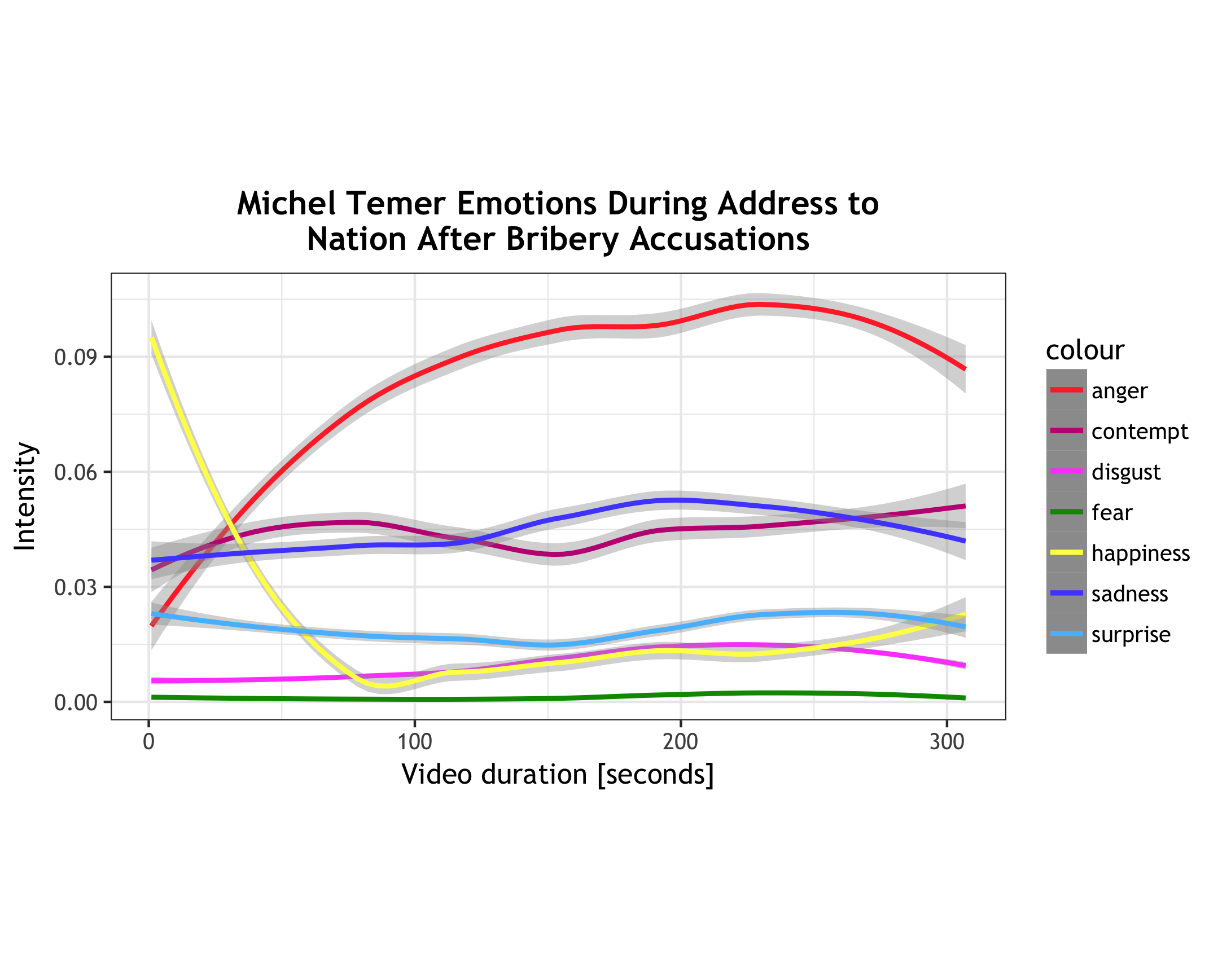 Temer emotions